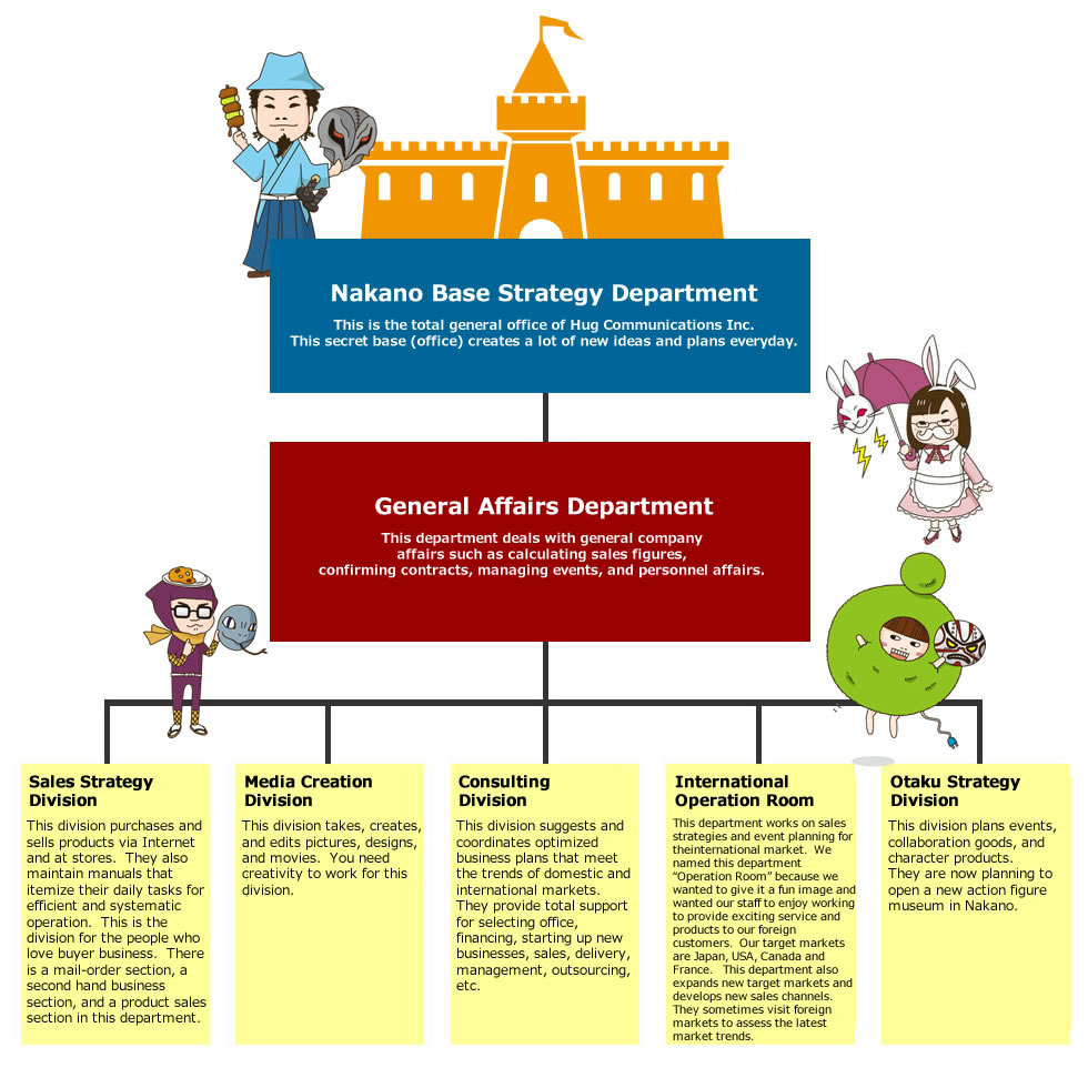 
Organization chart

Nakano Base Strategy Department
This is the total general office of Hug Communications Inc.
This secret base (office) creates a lot of new ideas and plans everyday.

General Affairs Department
This department deals with general company affairs such as calculating sales figures, confirming contracts, managing events, and personnel affairs. 

Sales Strategy Division
This division purchases and sells products via Internet and at stores.  They also maintain manuals that itemize their daily tasks for efficient and systematic operation.  This is the division for the people who love buyer business.  There is a mail-order section, a second hand business section, and a product sales section in this department. 

Media Creation Division
This division takes, creates, and edits pictures, designs, and movies.  You need creativity to work for this division.  

Consulting Division
This division suggests and coordinates optimized business plans that meet the trends of domestic and international markets.  They provide total support for selecting office, financing, starting up new businesses, sales, delivery, management, outsourcing, etc. 

International Operation Room
This department works on sales strategies and event planning for the international market.  We named this department “Operation Room” because we wanted to give it a fun image and wanted our staff to enjoy working to provide exciting service and products to our foreign customers.  Our target markets are Japan, USA, Canada and France.   This department also expands new target markets and develops new sales channels.  They sometimes visit foreign markets to assess the latest market trends.    

Otaku Strategy Division
This division plans events, collaboration goods, and character products.
They are now planning to open a new action figure museum in Nakano.

