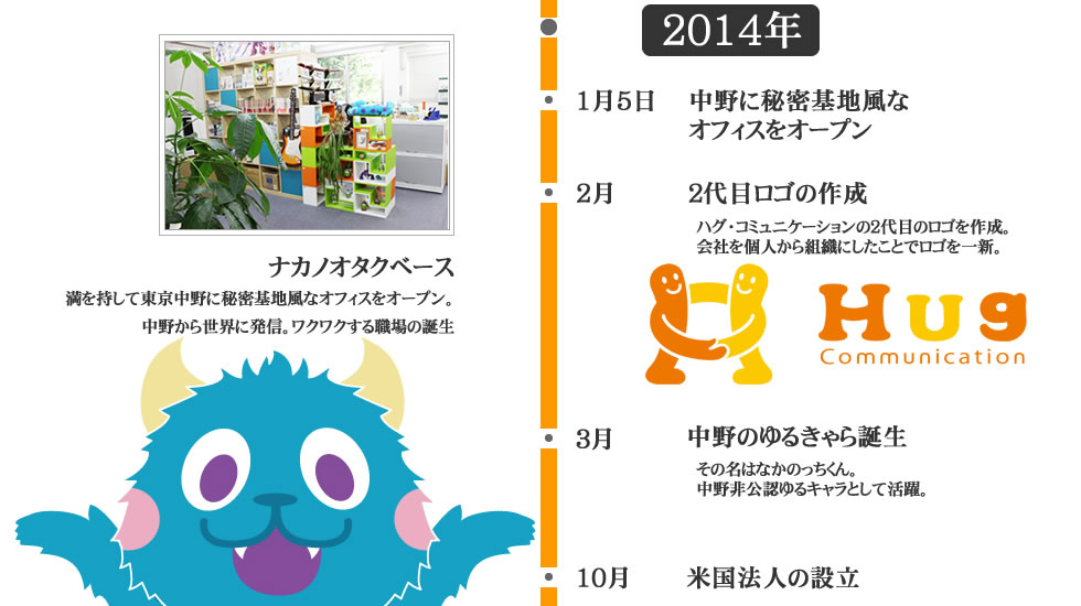 
2014年
・中野に秘密基地風なオフィスをオープン（2014年1月5日）
ナカノオタクベース
満を持して東京中野に秘密基地風なオフィスをオープン。
中野から世界に発信。ワクワクする職場の誕生。
・２代目ロゴの作成（2014年2月）
ハグ・コミュニケーションの２代目のロゴを作成。会社を個人から組織にしたことでロゴを一新。
※2代目のロゴを挿入
会社のロゴ→HugCommunicationロゴデザイン.zip
・中野のゆるきゃら誕生（2014年３月）
その名はなかのっちくん。中野非公認ゆるキャラとして活躍。
